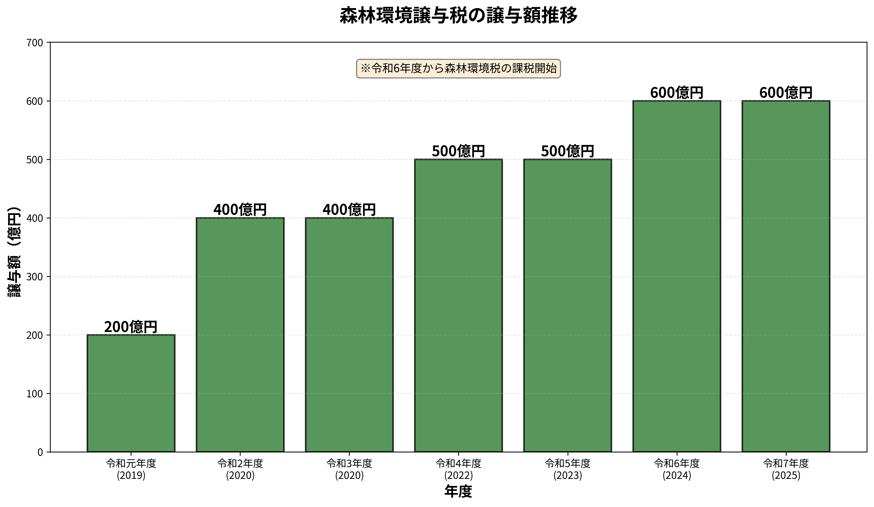 森林環境譲与税の譲与額推移