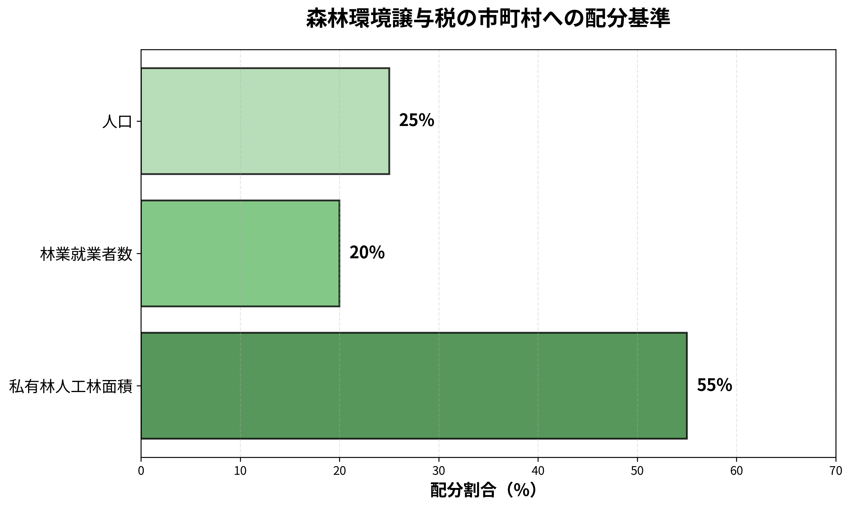 森林環境譲与税の市町村への配分基準