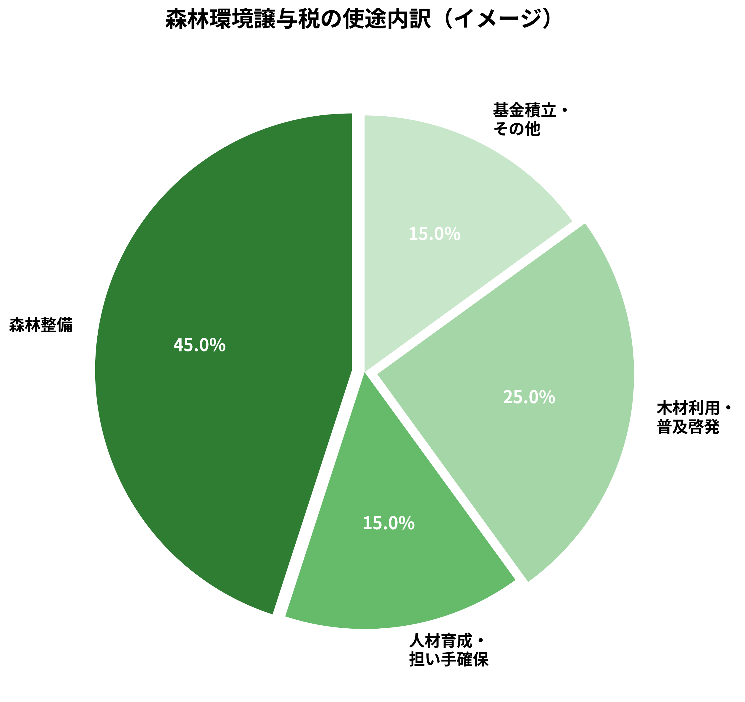 森林環境譲与税の使途内訳(イメージ)
