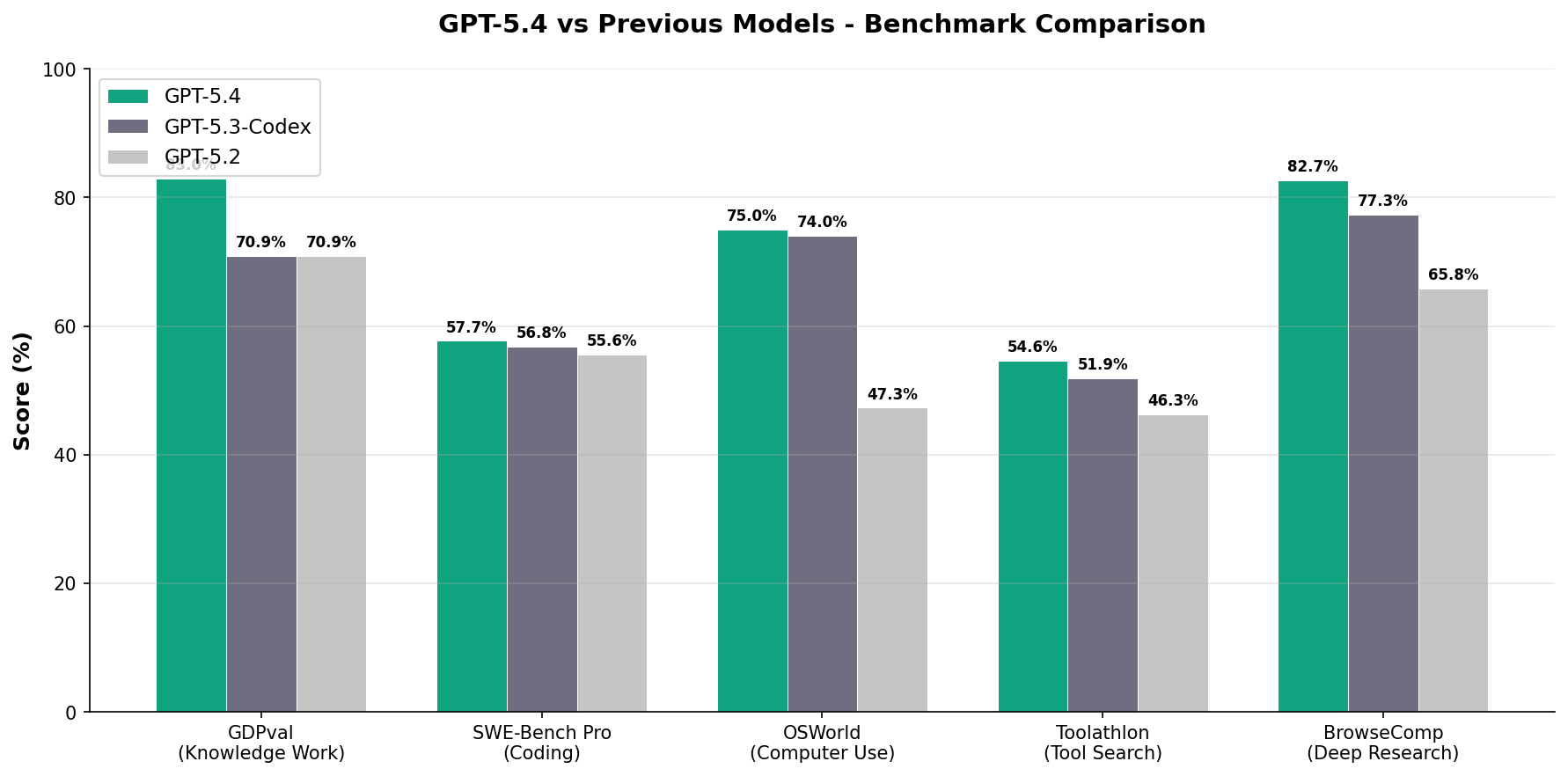ベンチマーク総合比較