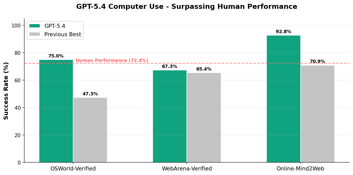 コンピュータ操作ベンチマーク比較
