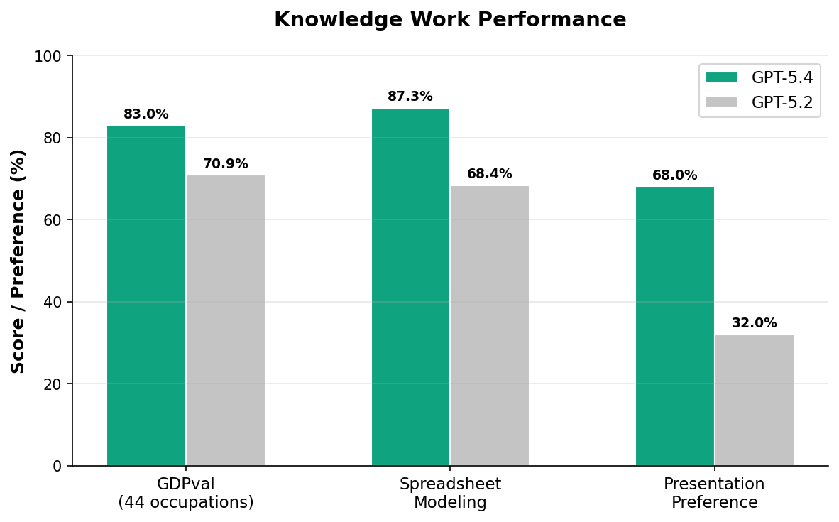 ナレッジワーク性能比較