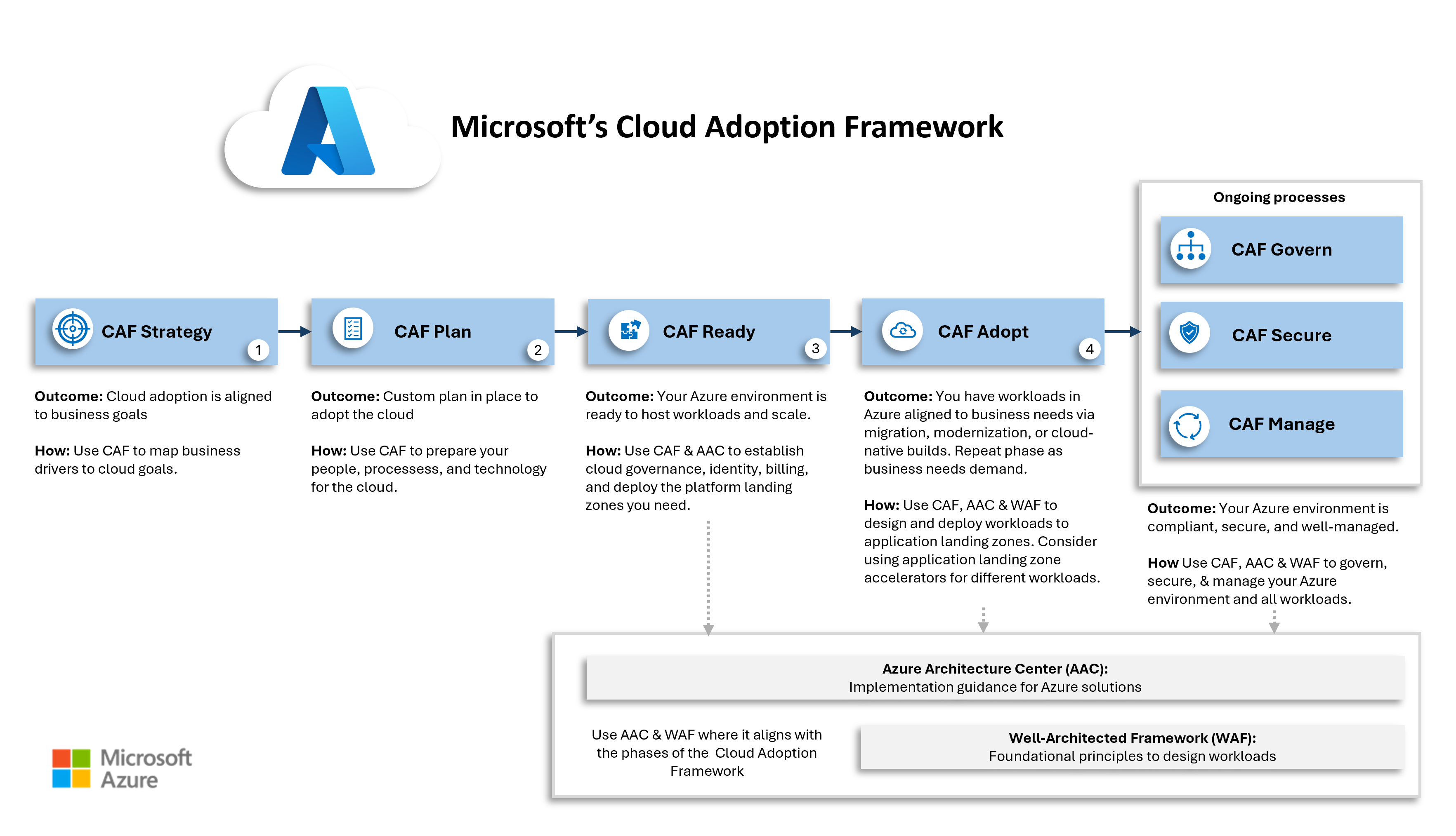 Microsoft Cloud Adoption Framework Methodologies