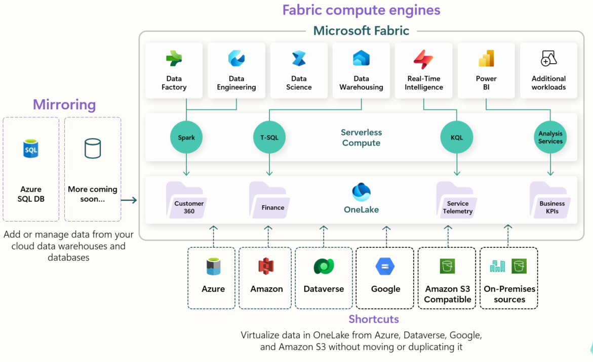 Microsoft Fabric Architecture