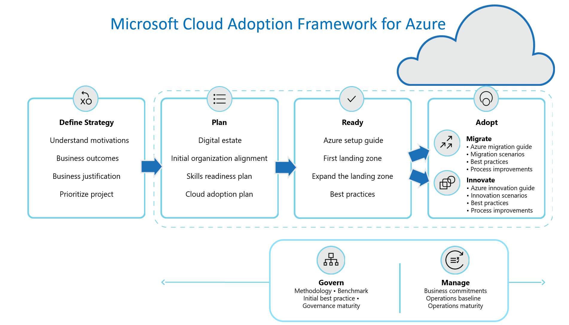 Cloud Adoption Framework Diagram
