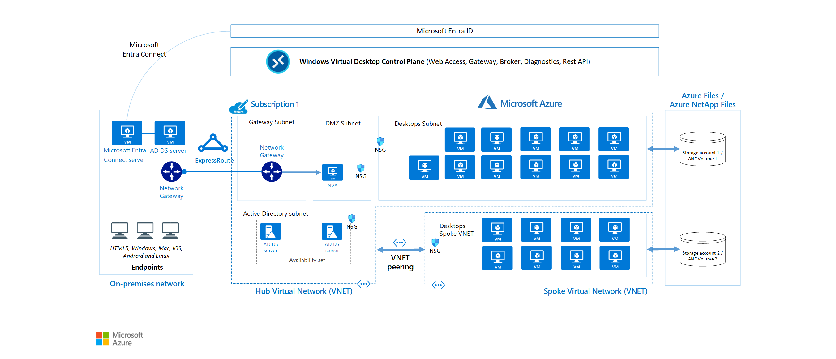 Azure Virtual Desktop Architecture