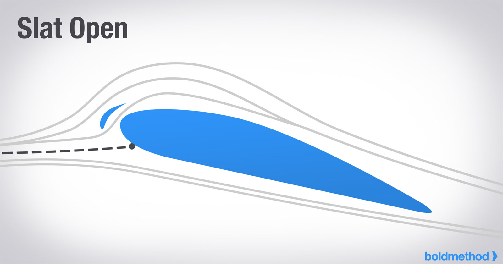 Diagrama do fluxo de ar num slat
