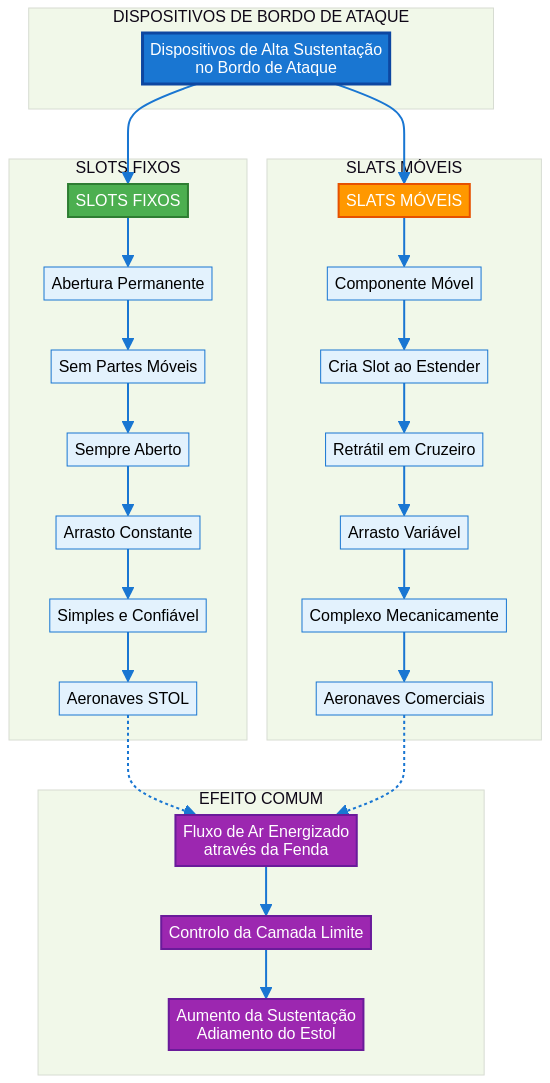 Diagrama Comparativo Slots vs Slats