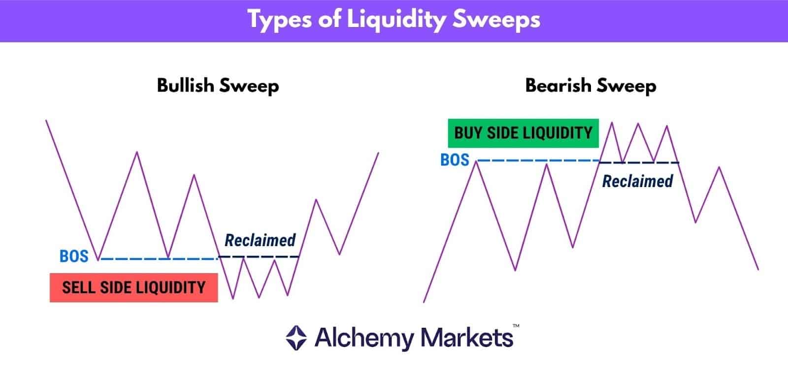 Types of Liquidity Sweeps