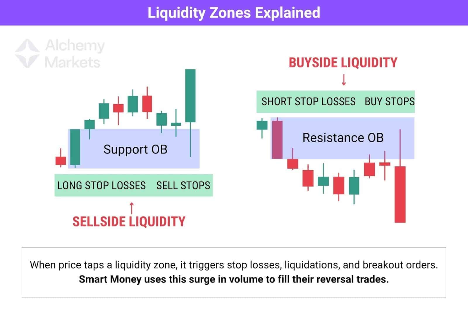 Liquidity Zones Explained