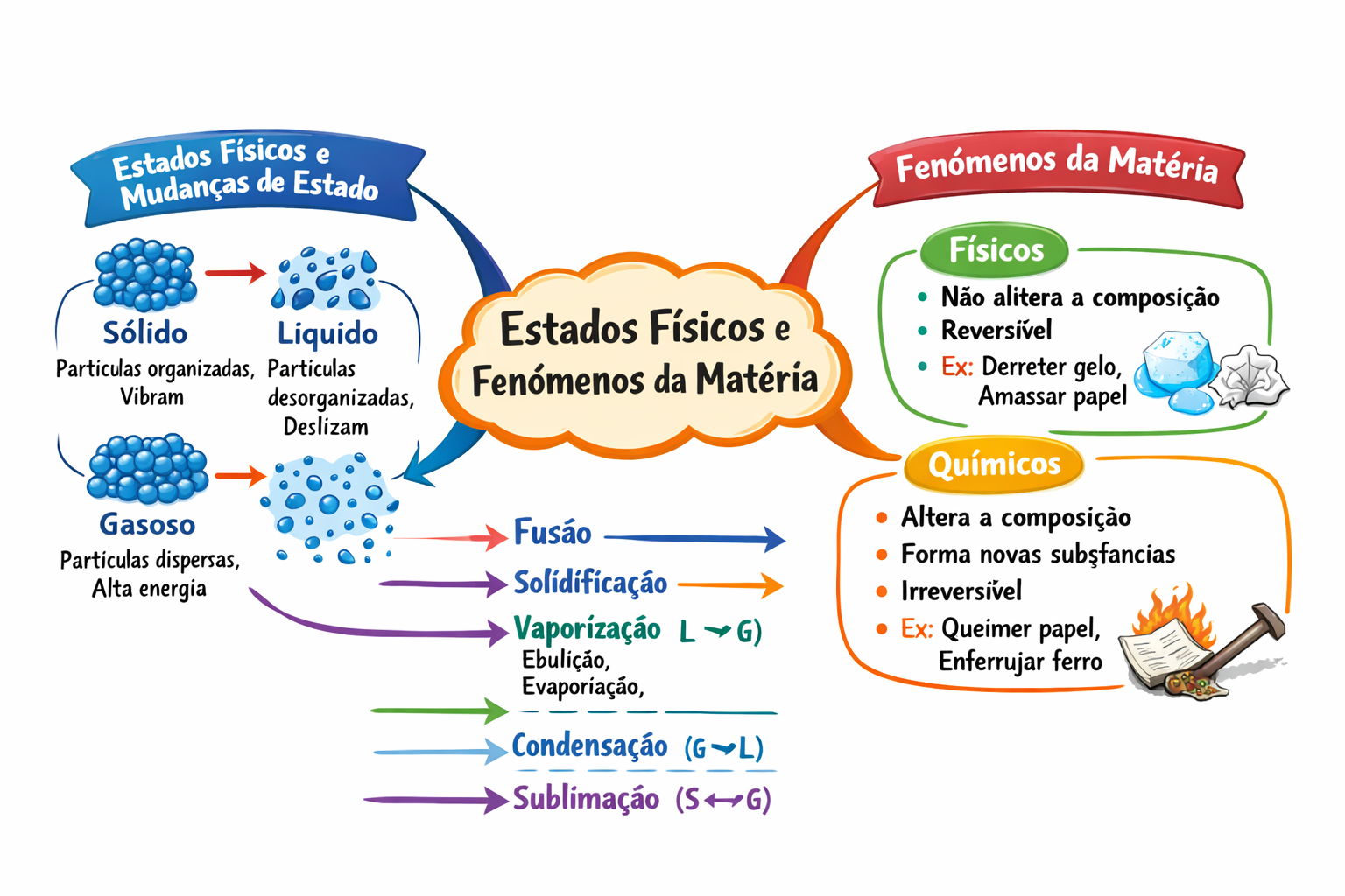 PROPRIEDADES DA MATÉRIA RESUMIDAS E EXPLICADAS