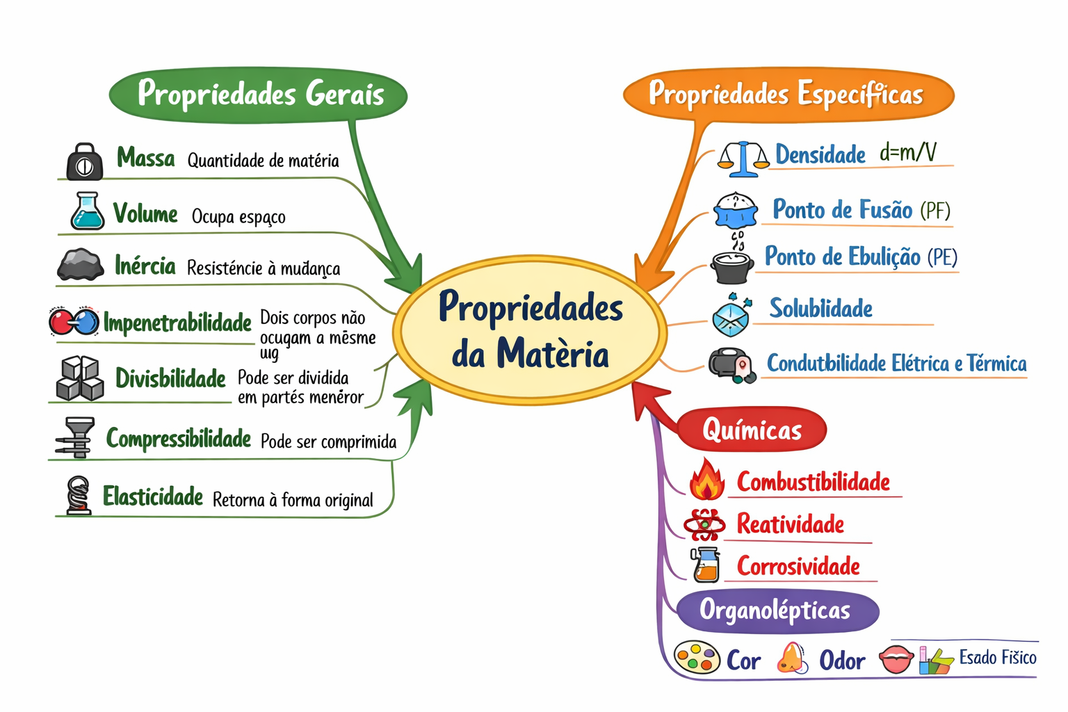PROPRIEDADES DA MATÉRIA RESUMIDAS E EXPLICADAS
