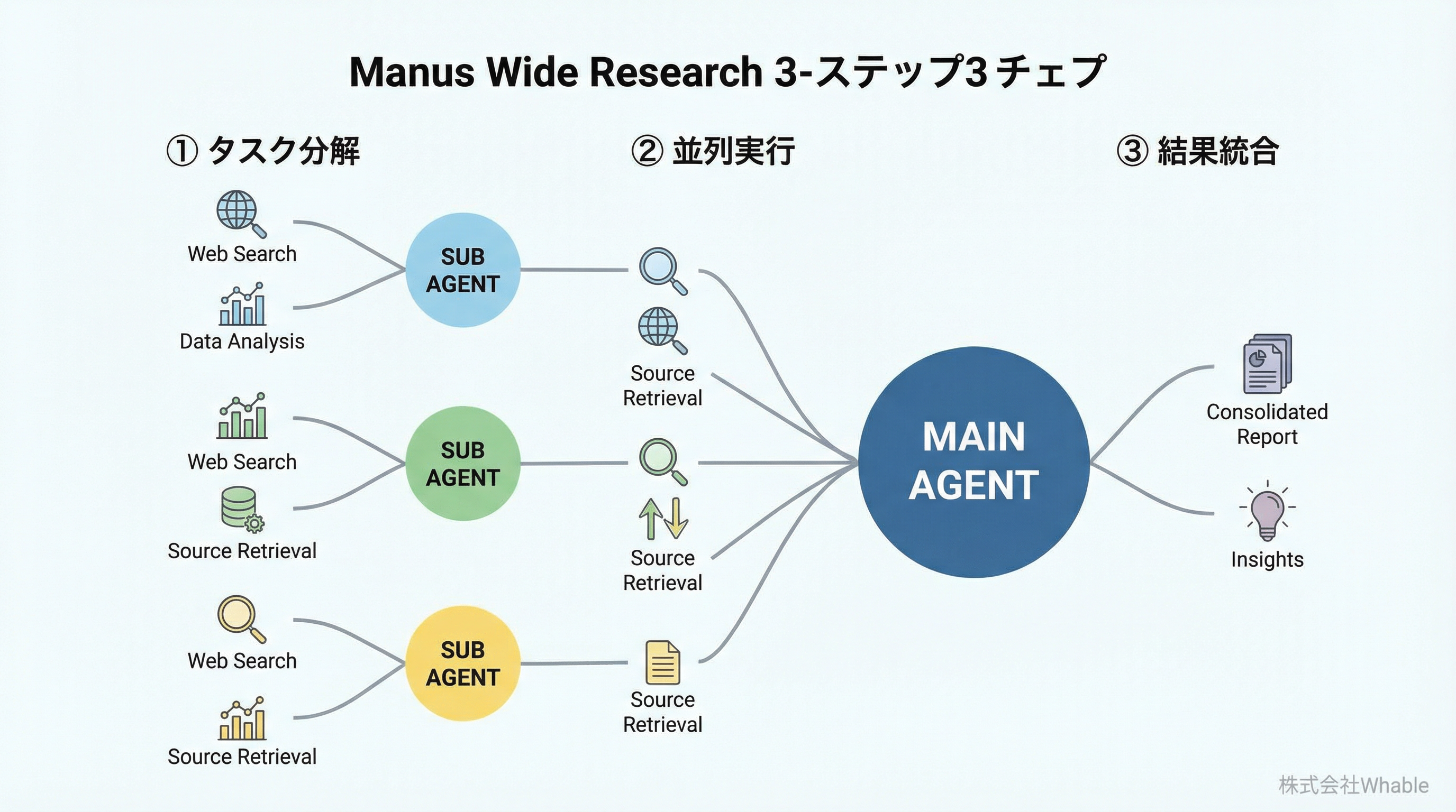 Wide Researchのアーキテクチャ図