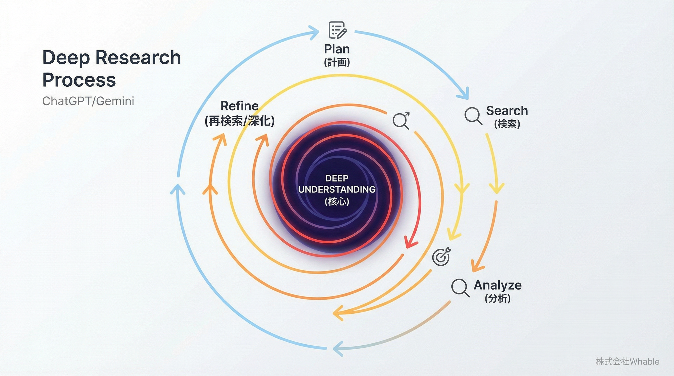 Deep Researchのプロセス図