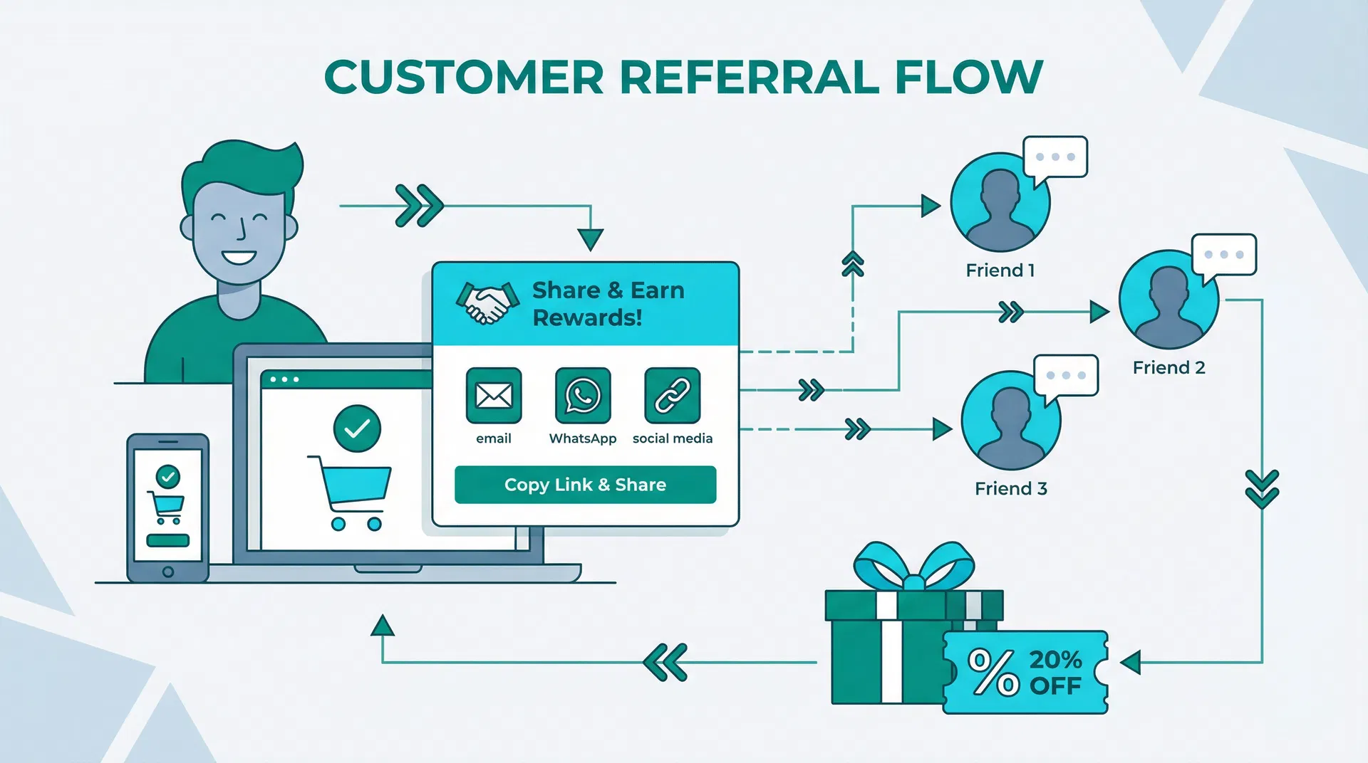 Empfehlungsfluss Visualisierung im SaaScent-Stil