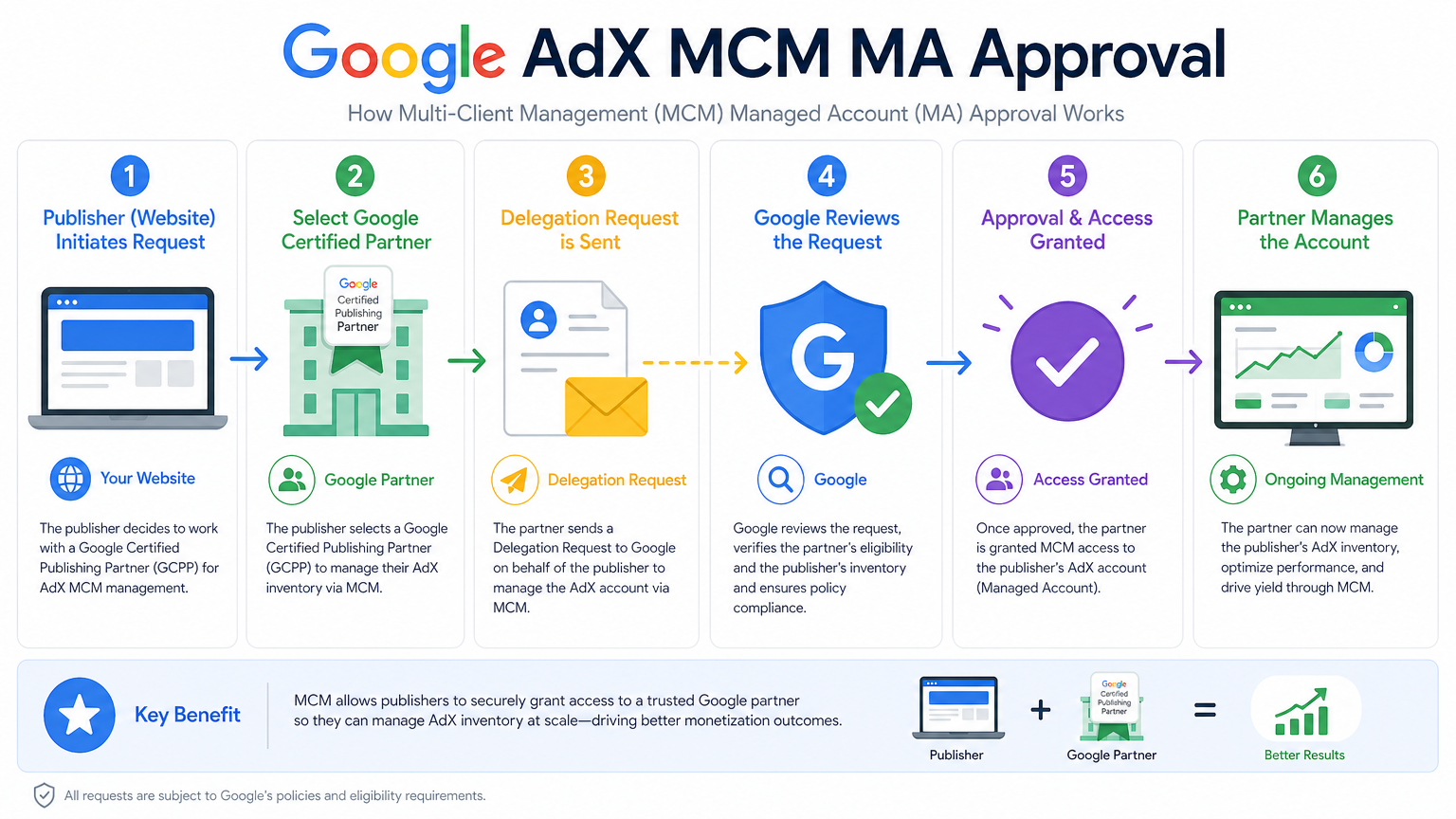 Free Google adx MA Approval MCM MA Approval Process