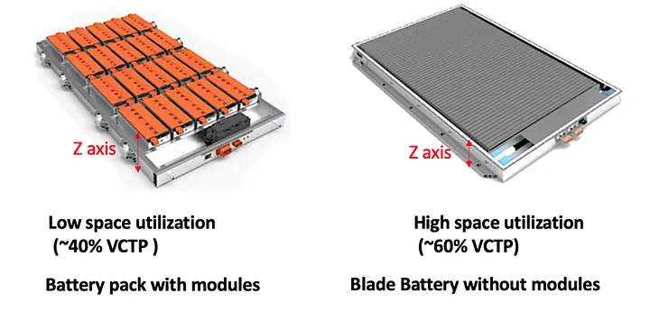 BYD Blade Battery Structure