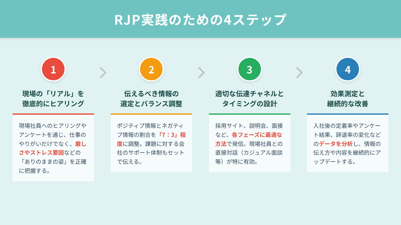 RJP実践のための4ステップ
