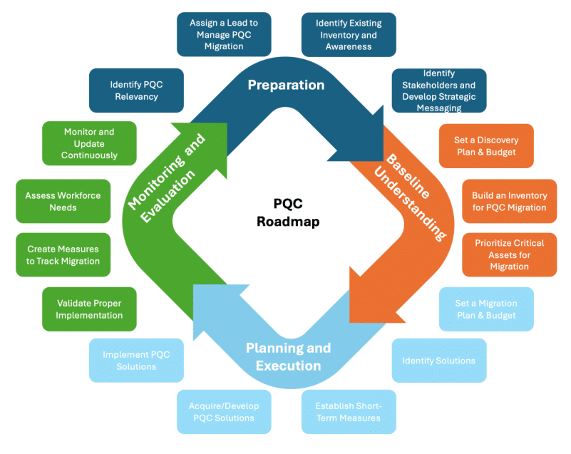 PQC Migration Roadmap
