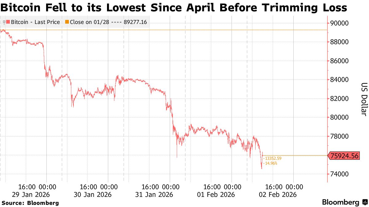 Bitcoin Price Low Chart