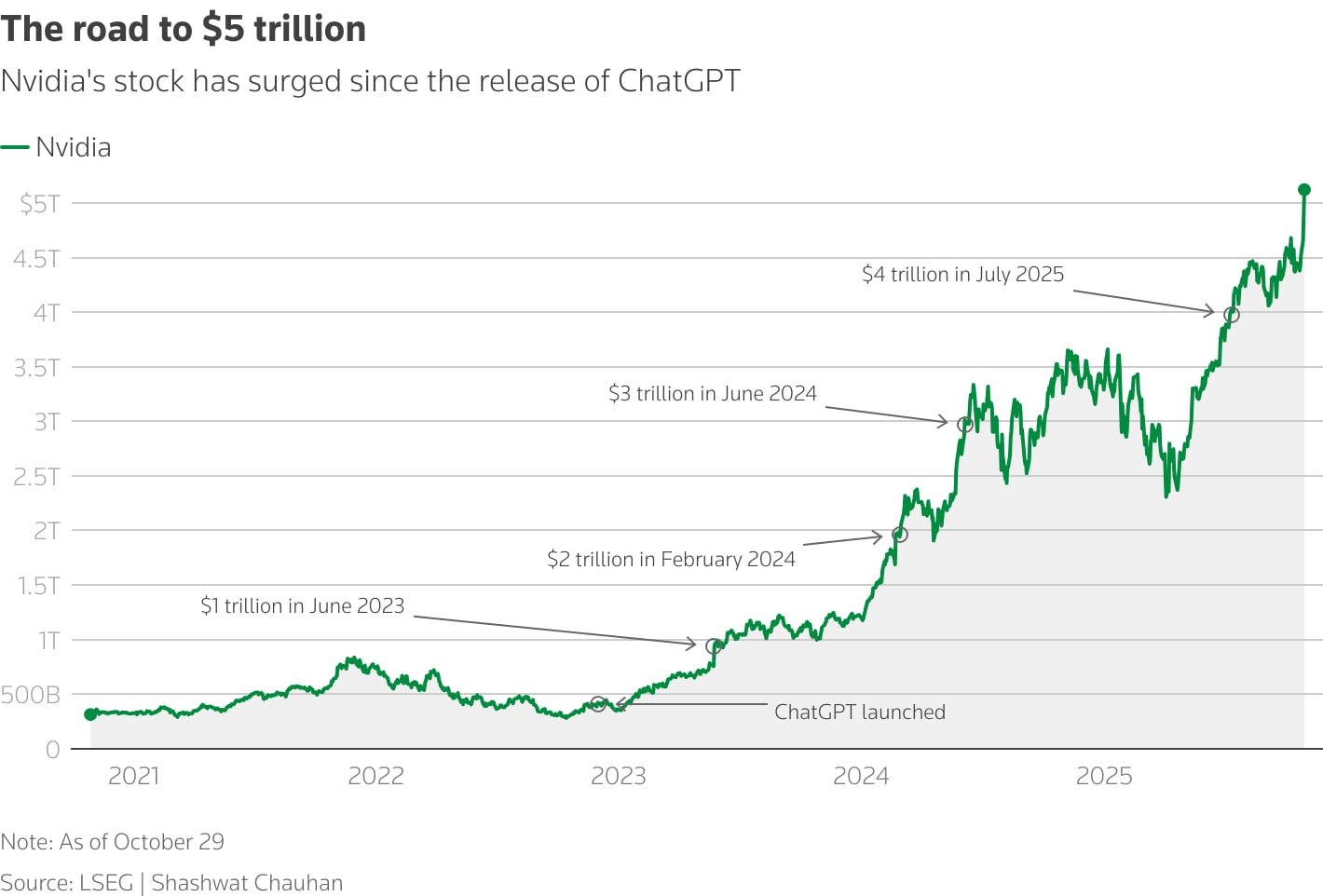 Nvidia $5 Trillion Chart