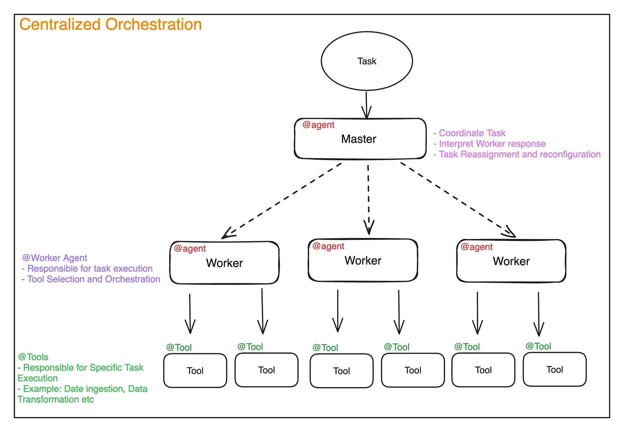 AI Agent Orchestration