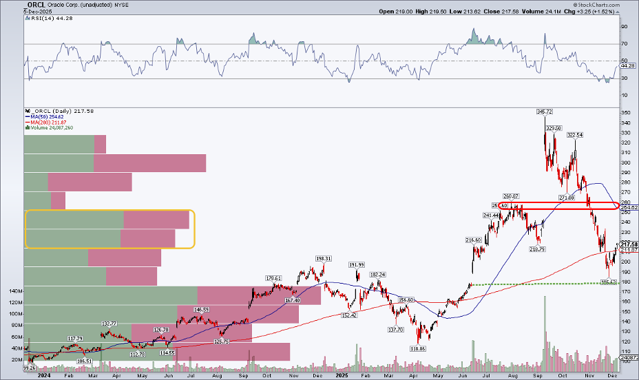 Oracle Broadcom Chart