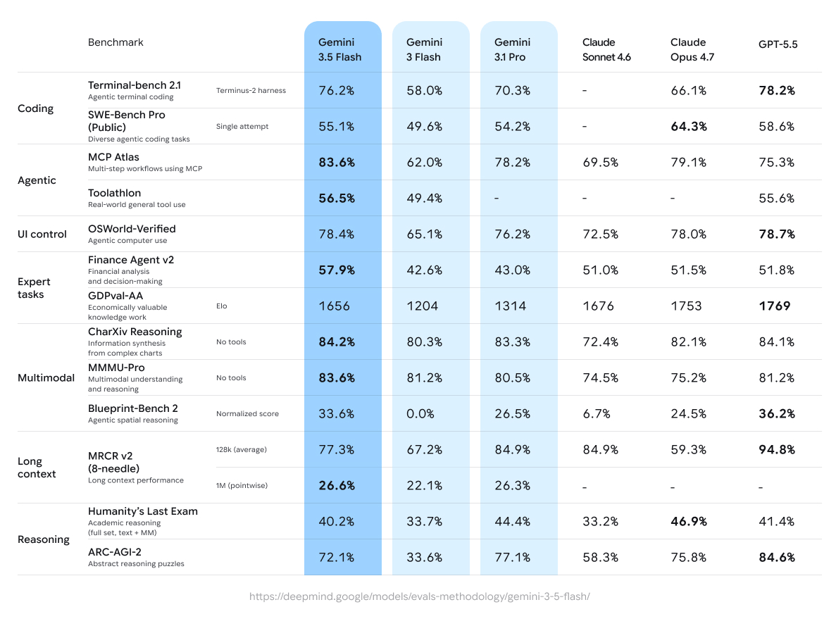 Gemini 3.5 Benchmark Table