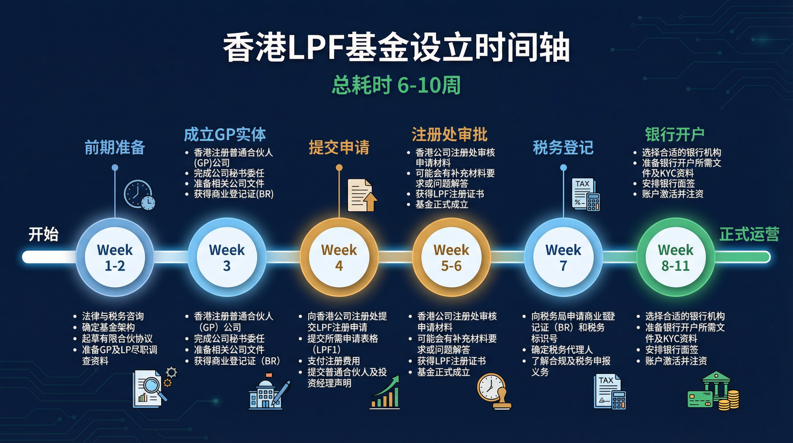 香港LPF基金设立时间轴