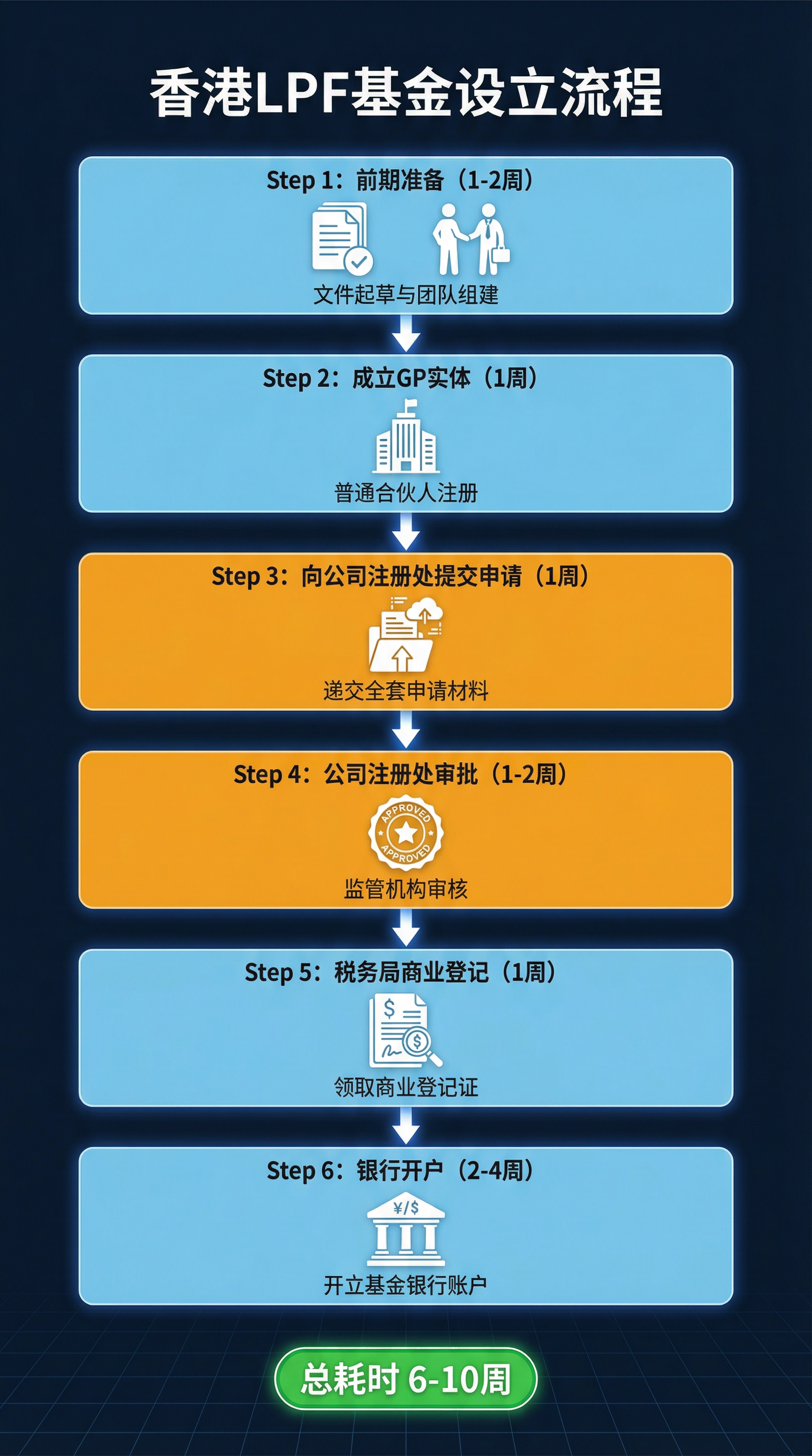 香港LPF基金设立流程