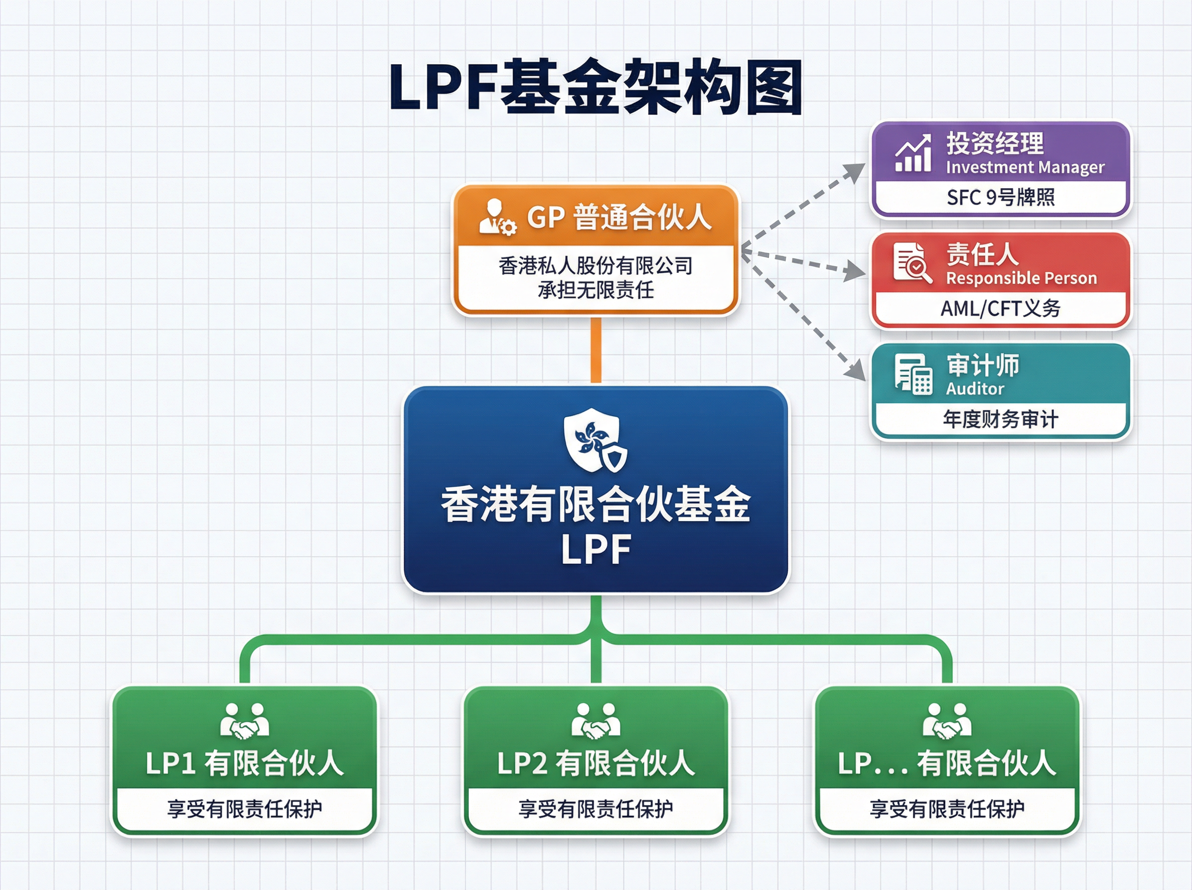 LPF基金架构图