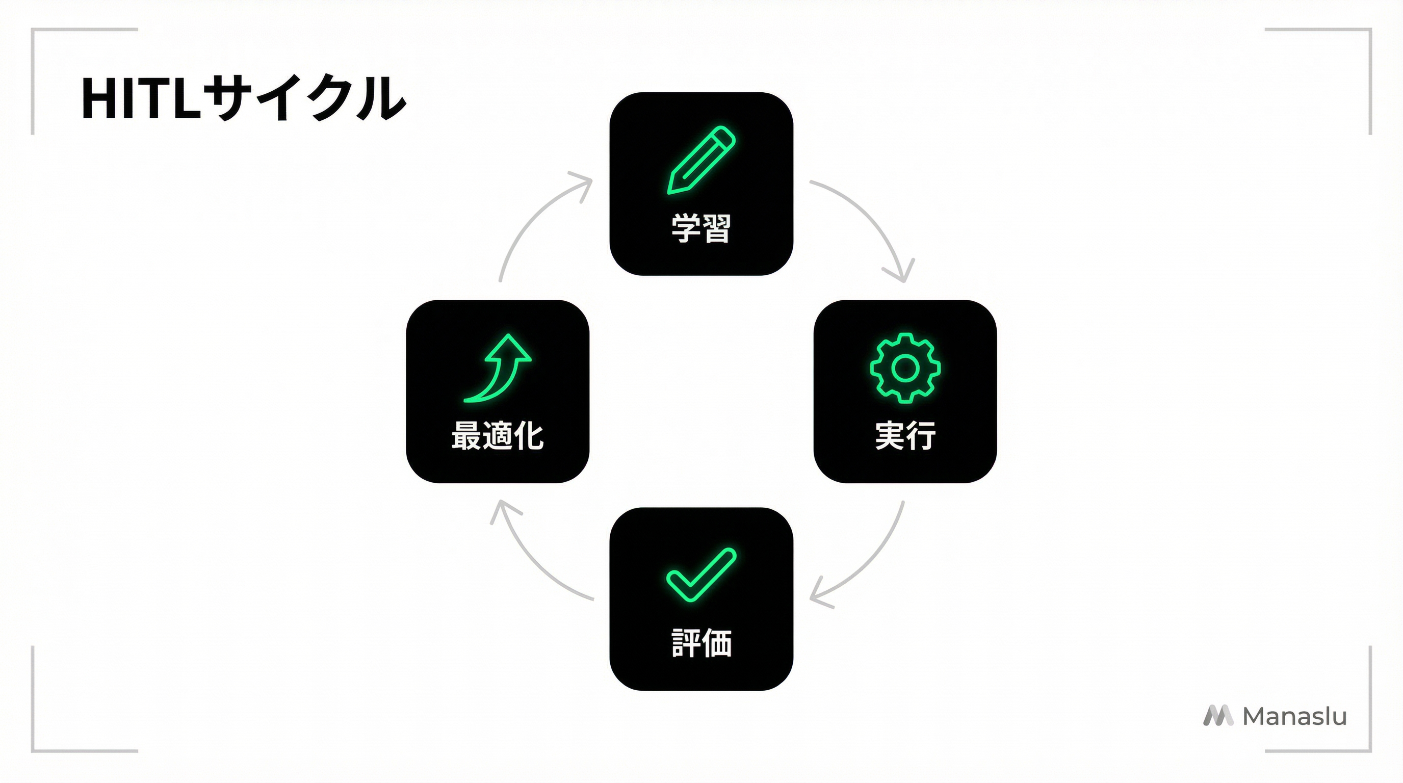 HITLの4段階サイクル