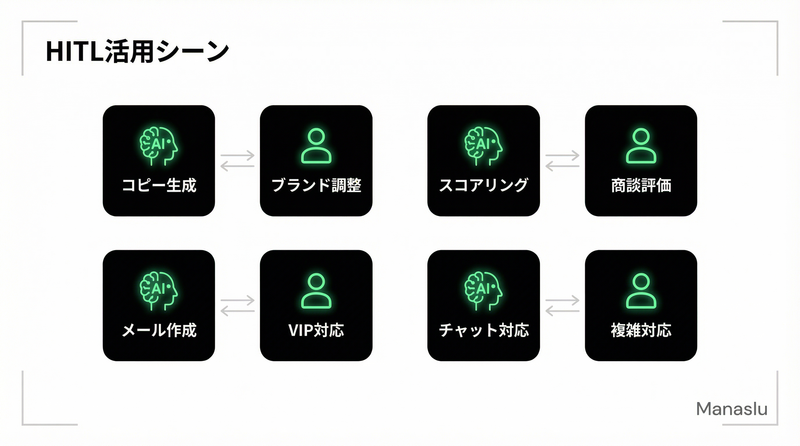 営業・マーケティングのHITL活用シーン