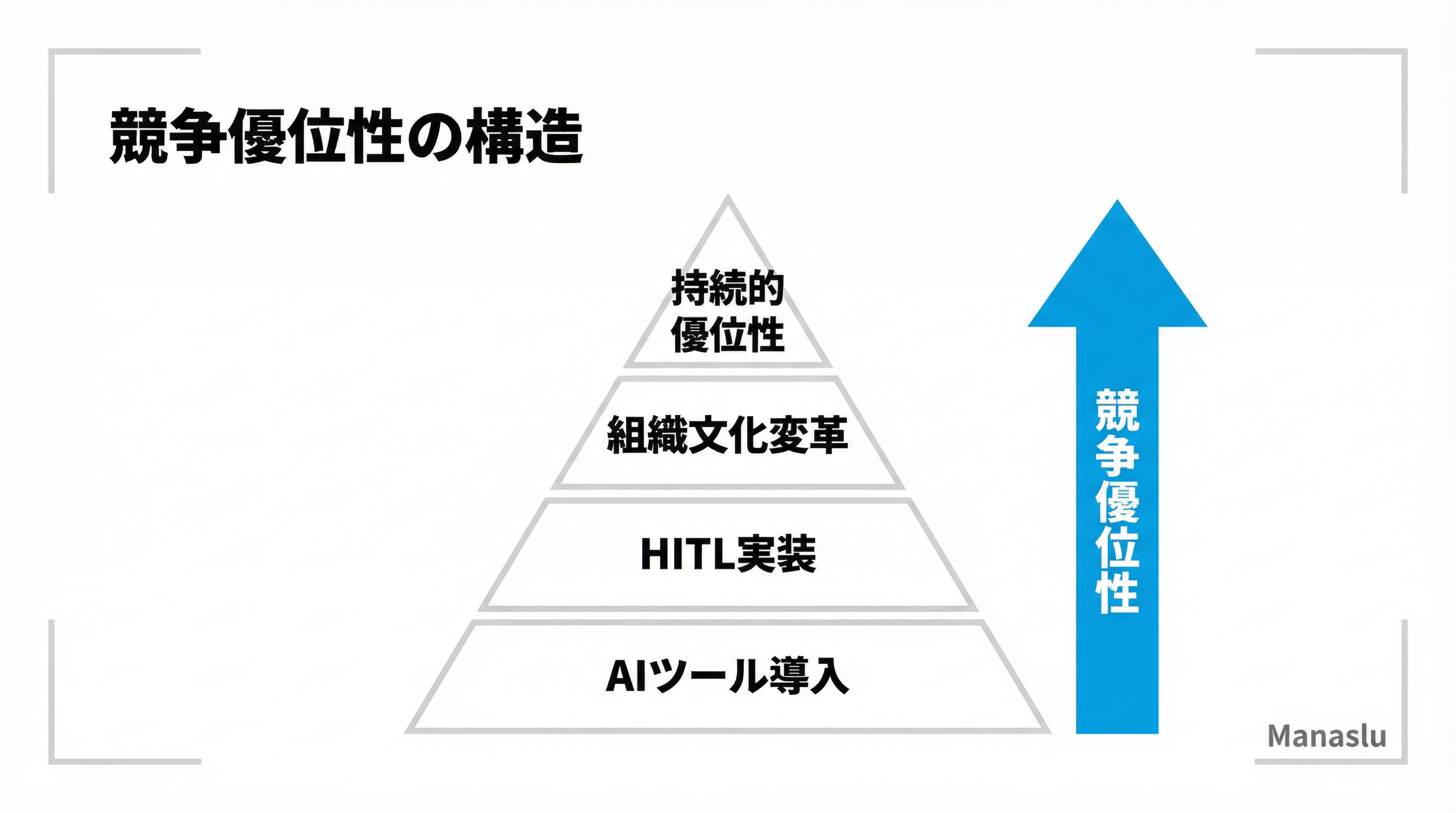 競争優位性の構造