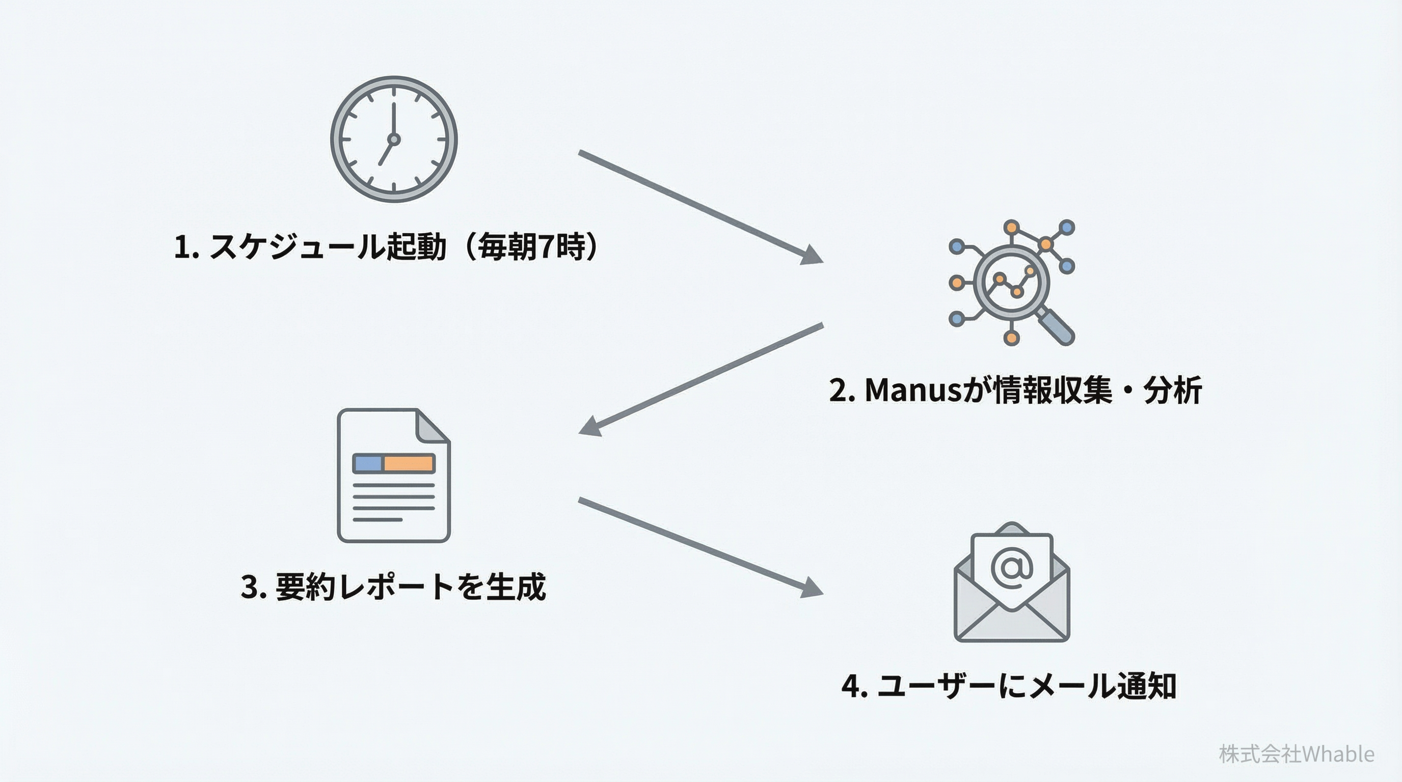 情報収集自動化のフロー図