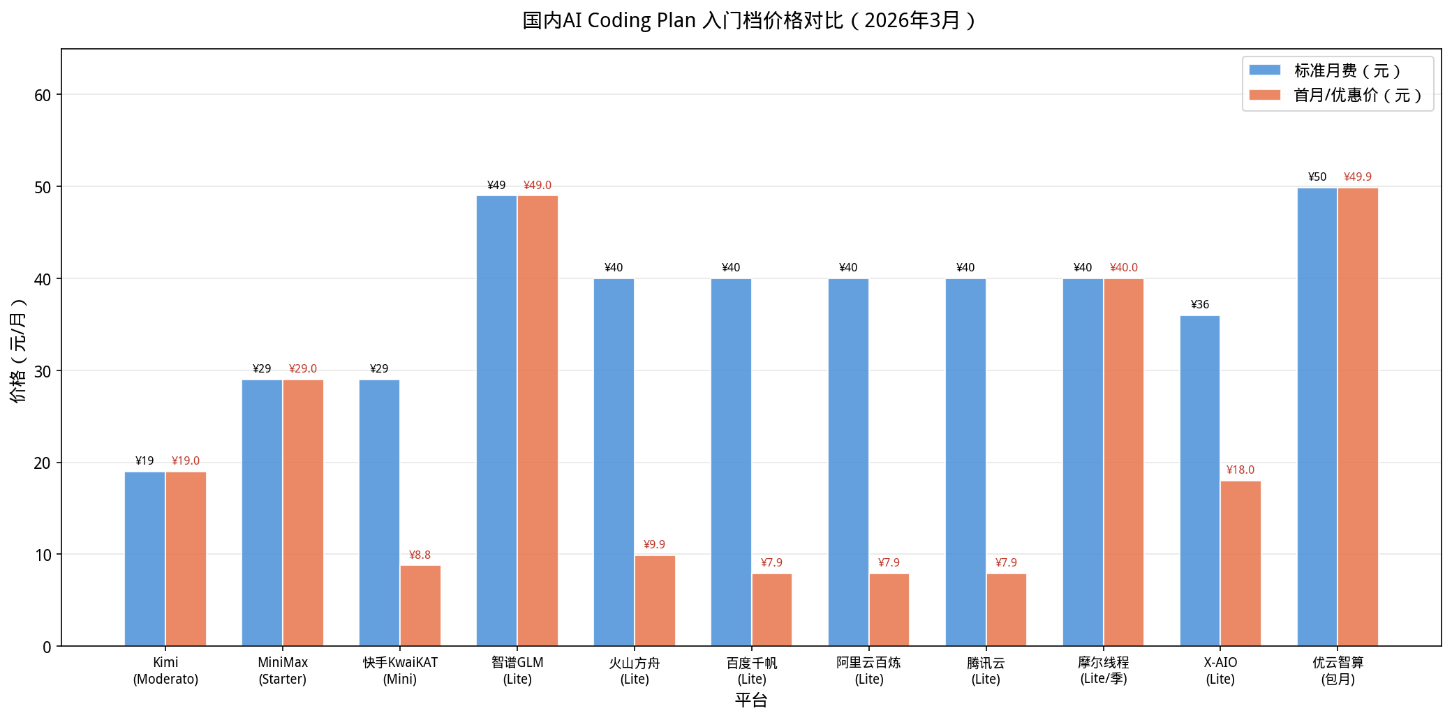 国内AI Coding Plan 入门档价格对比