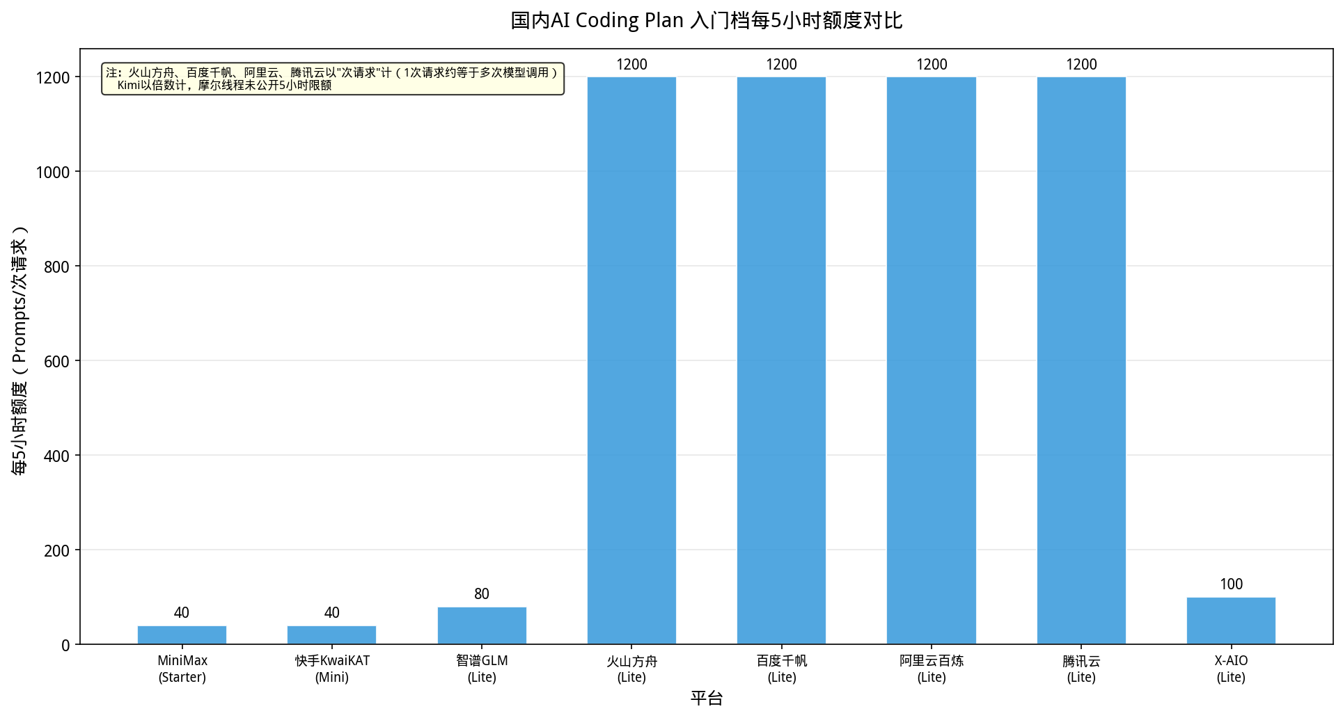 国内AI Coding Plan 入门档每5小时额度对比