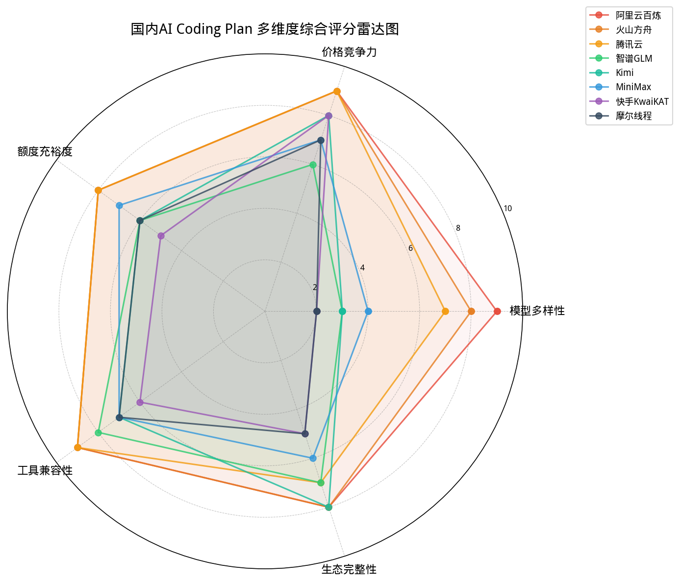 国内AI Coding Plan 多维度综合评分雷达图