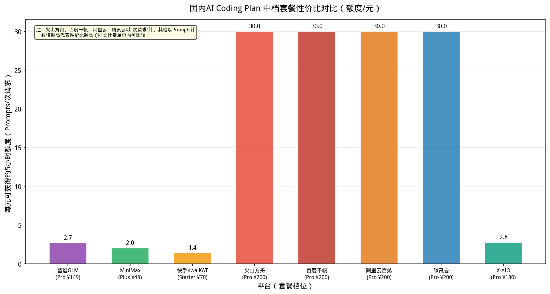 国内AI Coding Plan 中档套餐性价比对比