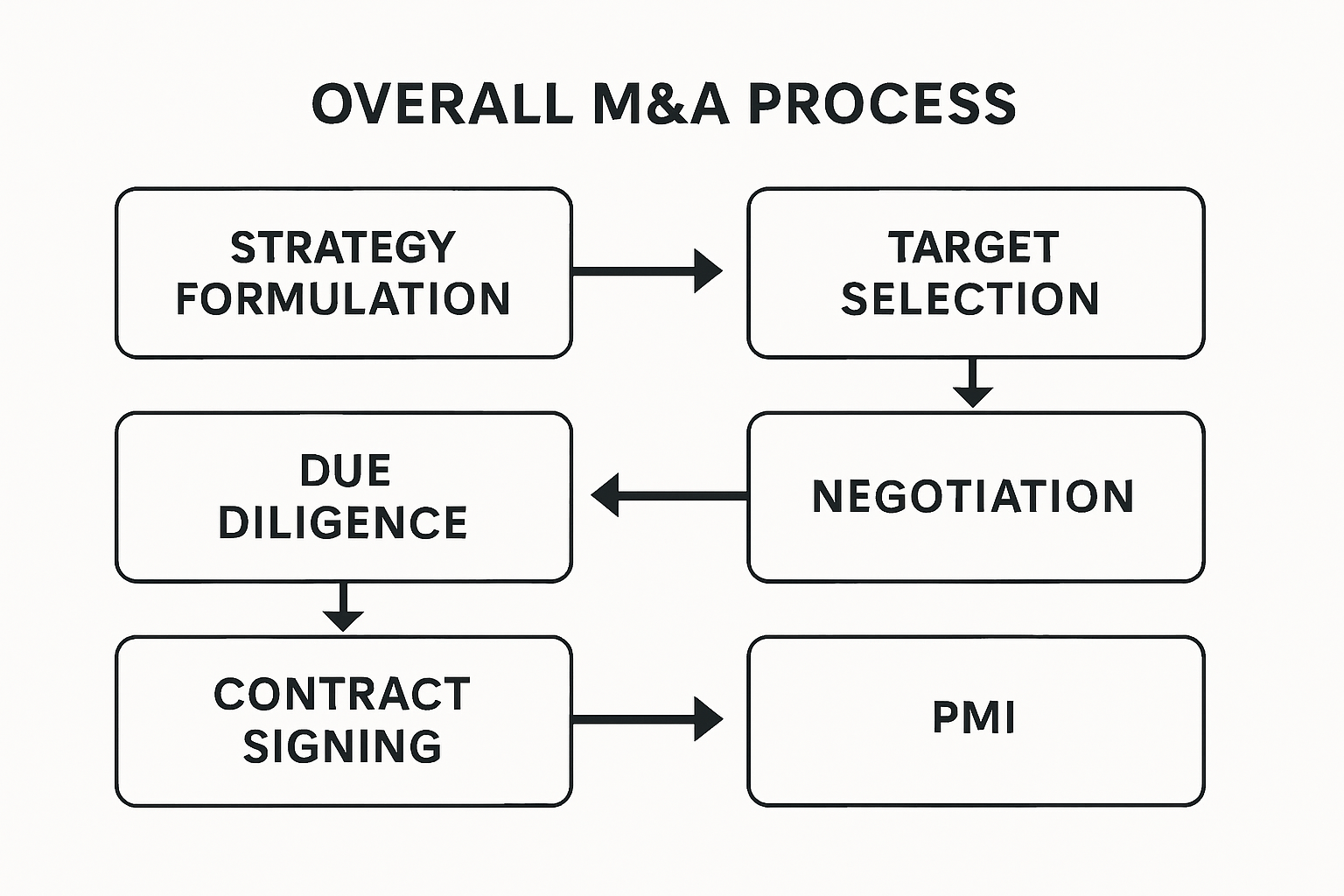 M&Aのプロセス全体像