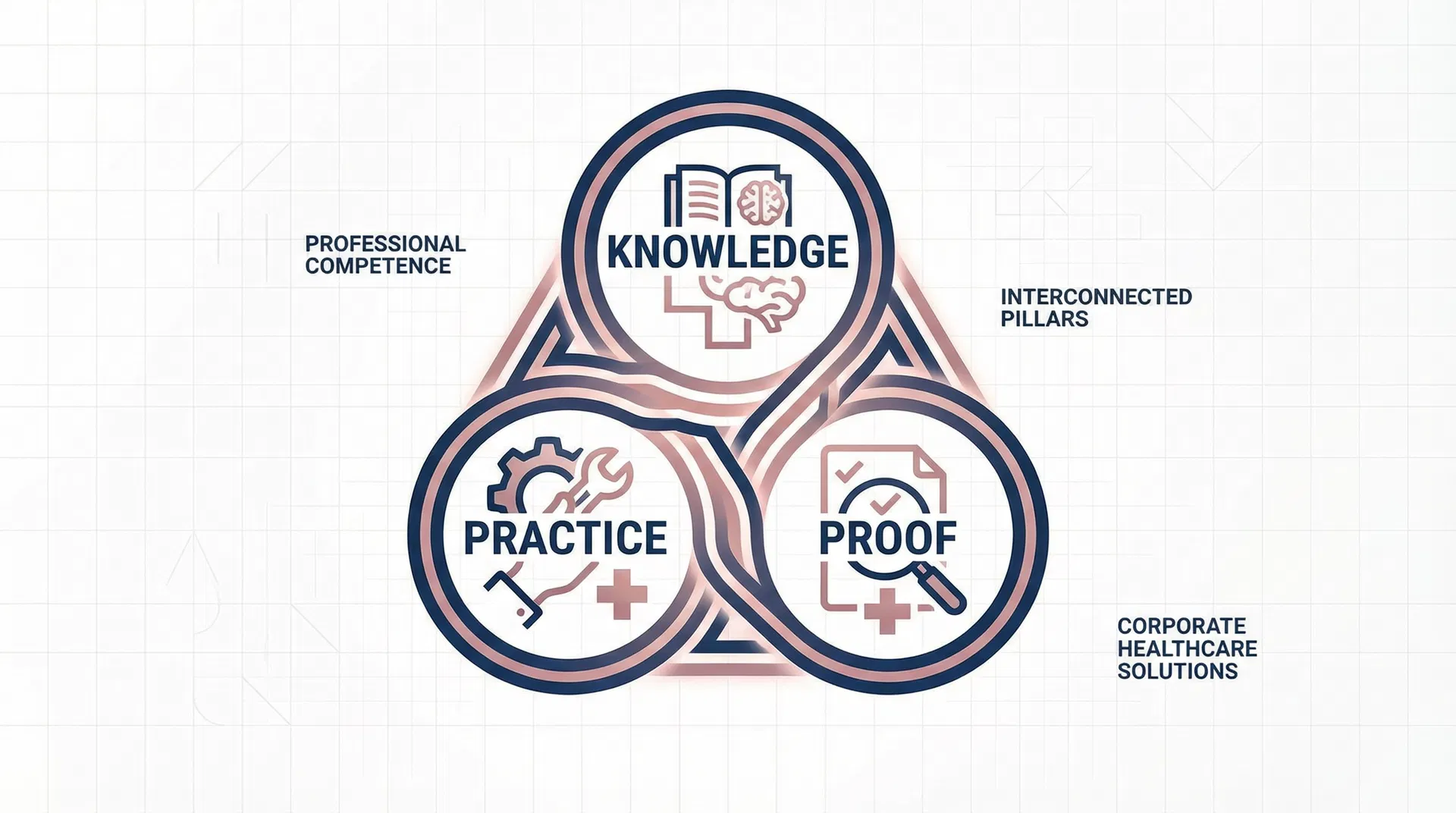 Método TRÍADE PCP - Prática, Conhecimento, Prova