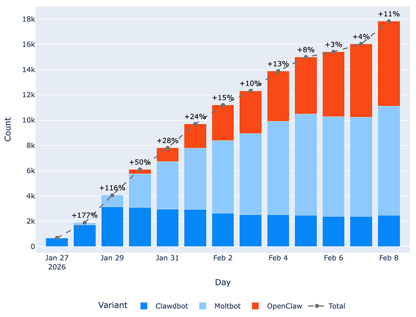 危険な状態で公開されているOpenClawインスタンスの分布図