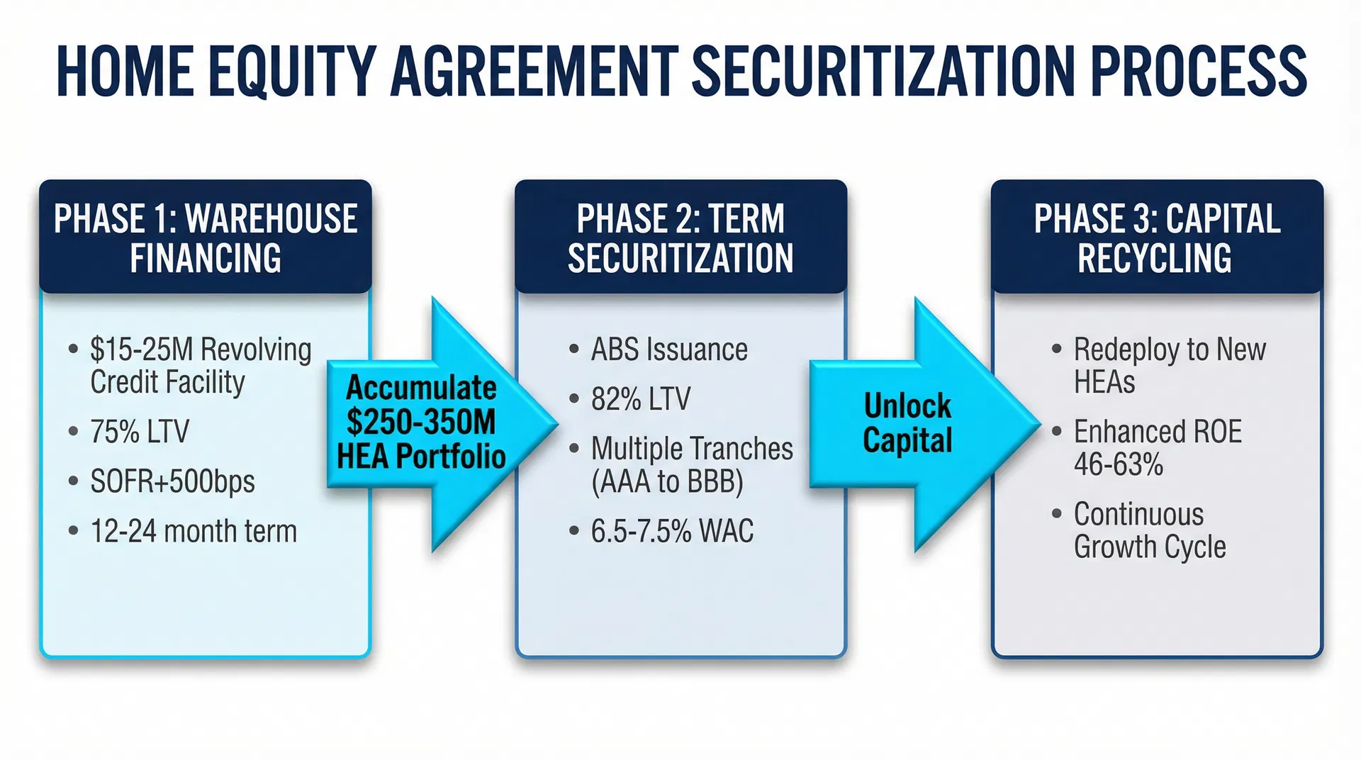 Home Equity Agreement Securitization Process