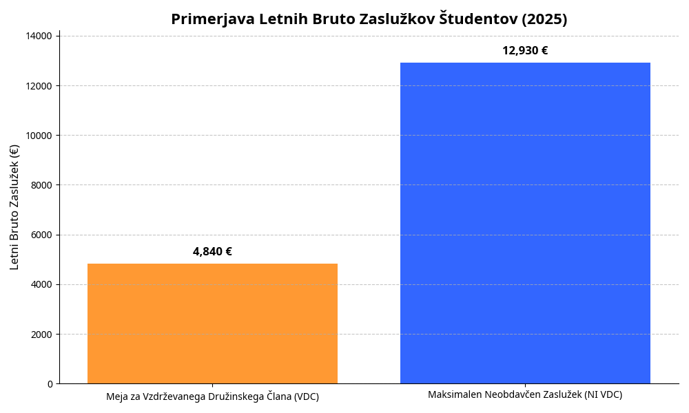 Grafična primerjava letnih bruto zaslužkov študentov v letu 2025