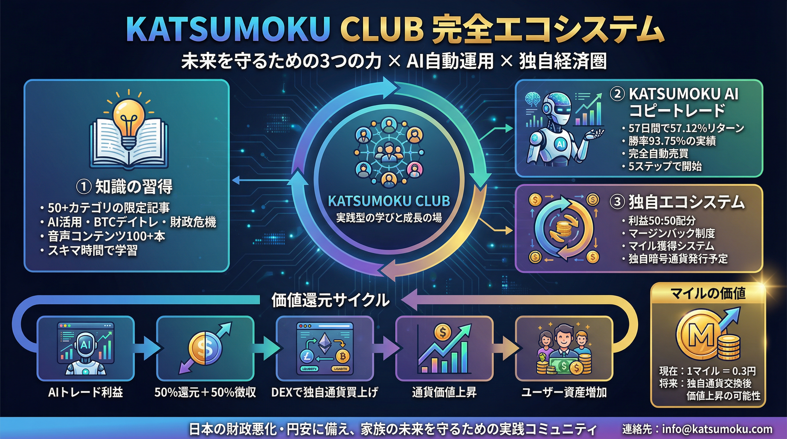 KATSUMOKU CLUB 完全エコシステム