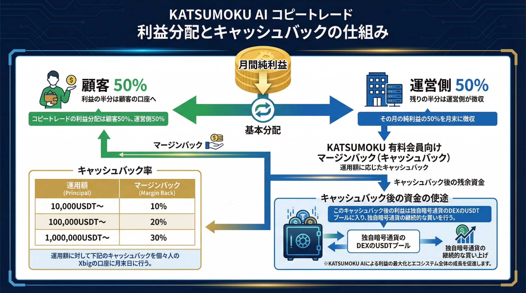 利益配分とキャッシュバックの仕組み