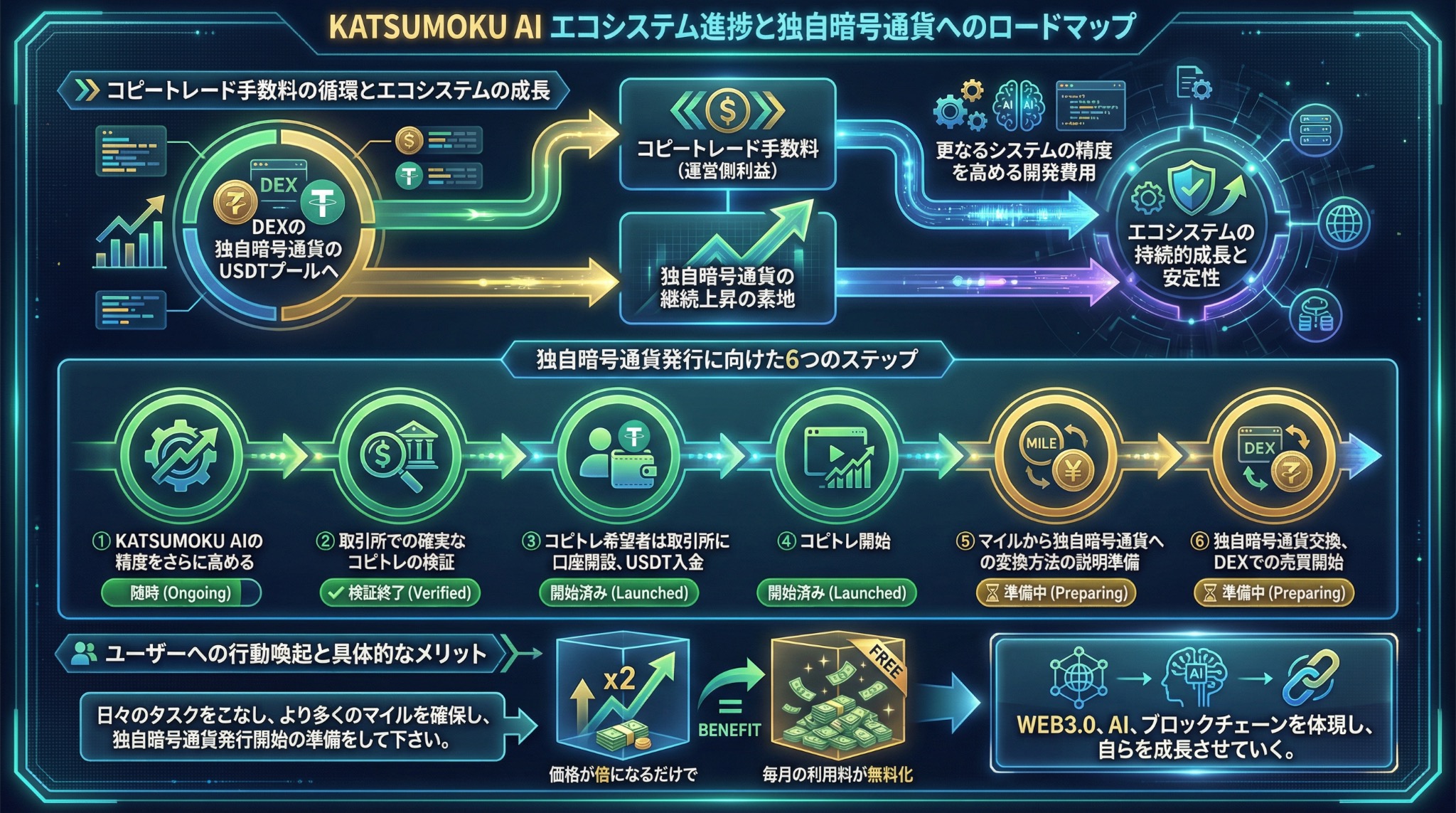 エコシステム進捗と独自暗号通貨へのロードマップ