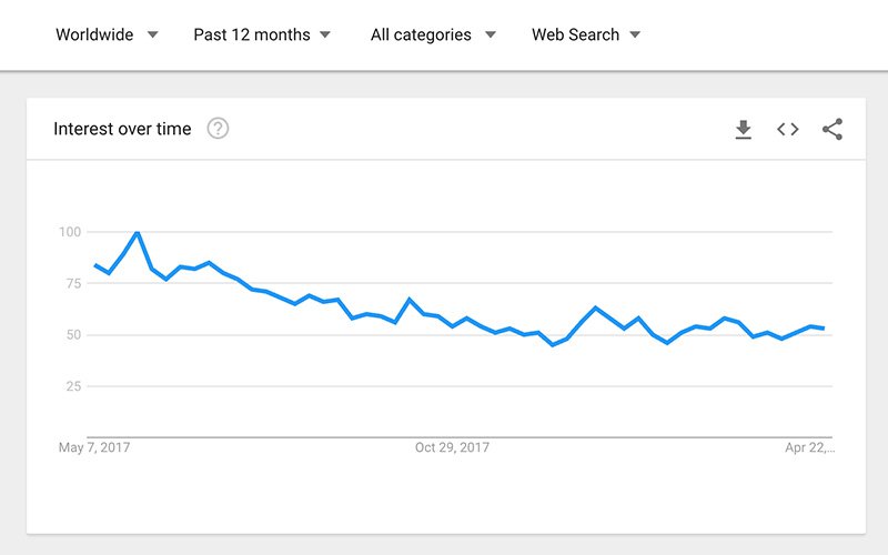 مثال على مخطط Google Trends