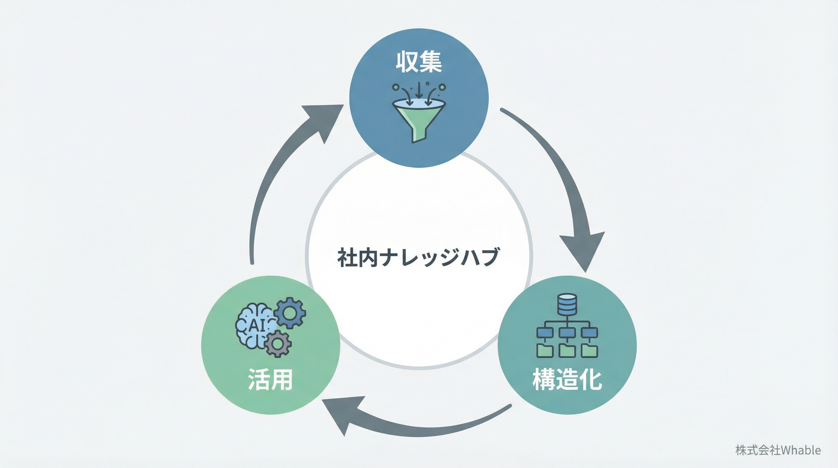 ナレッジハブ構築の3ステップ