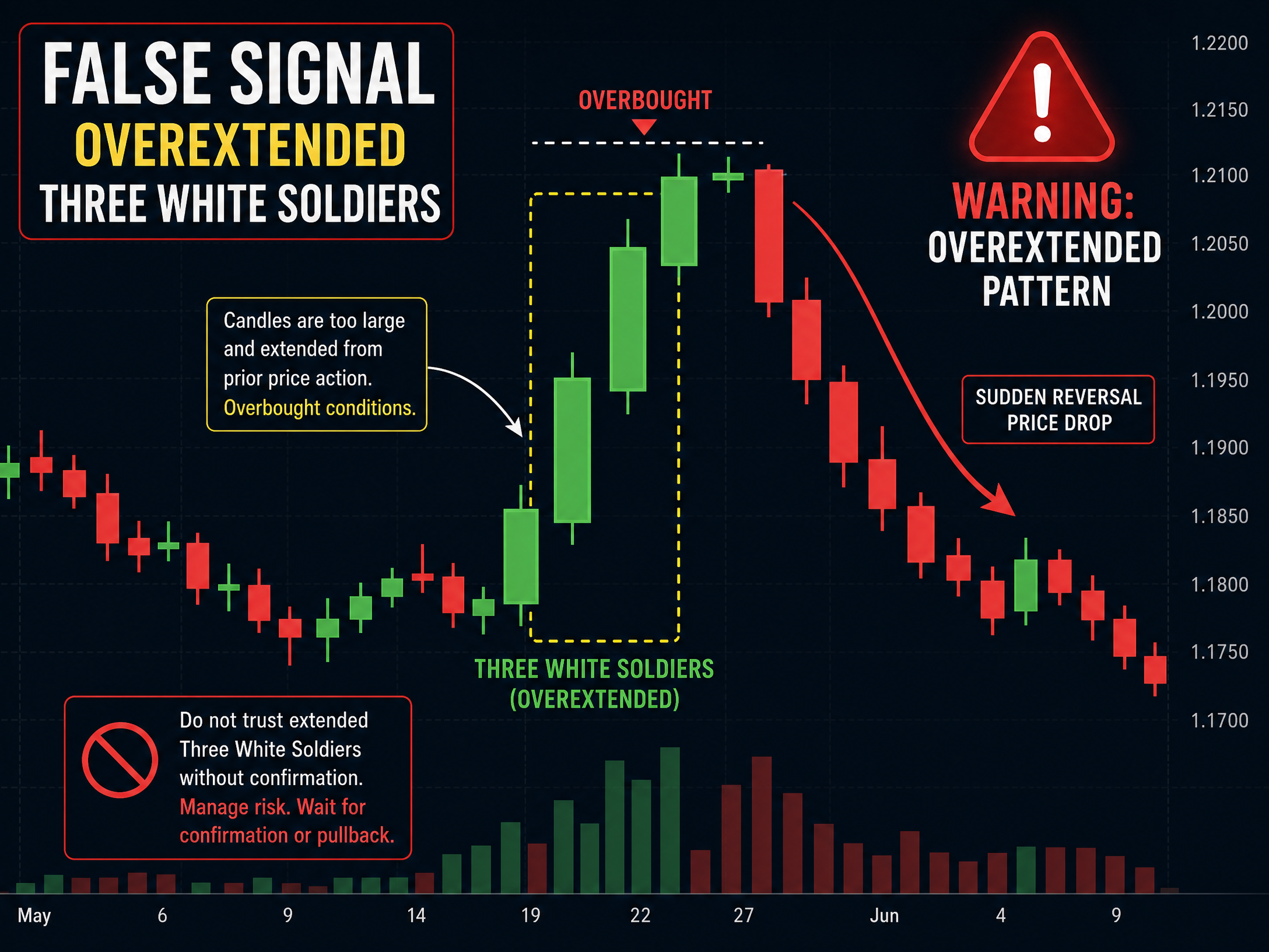False Signal Warning